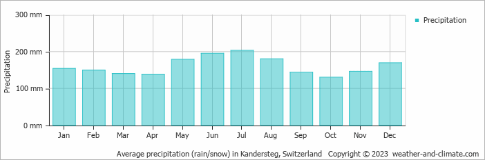 Average monthly rainfall, snow, precipitation in Kandersteg, Switzerland