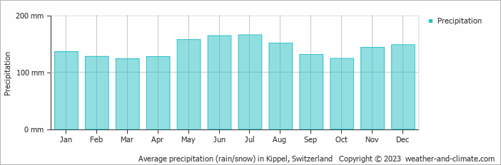 Average monthly rainfall, snow, precipitation in Kippel, Switzerland