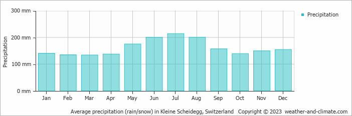 Average monthly rainfall, snow, precipitation in Kleine Scheidegg, Switzerland