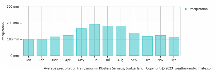 Average monthly rainfall, snow, precipitation in Klosters Serneus, Switzerland