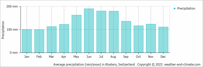 Average monthly rainfall, snow, precipitation in Klosters, Switzerland