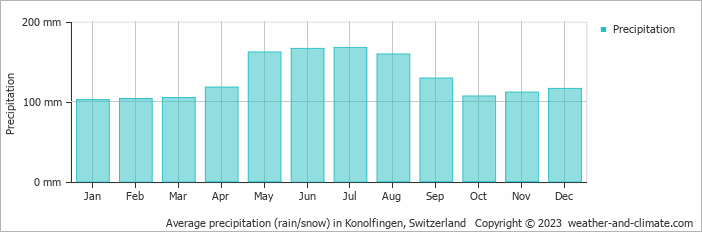 Average monthly rainfall, snow, precipitation in Konolfingen, Switzerland