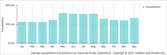 Average monthly rainfall, snow, precipitation in La Chaux-de-Fonds, Switzerland