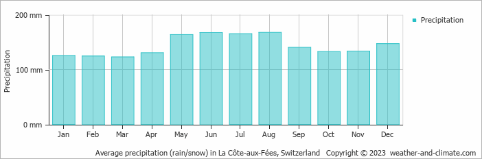 Average monthly rainfall, snow, precipitation in La Côte-aux-Fées, Switzerland