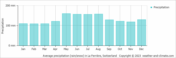 Average monthly rainfall, snow, precipitation in La Ferrière, Switzerland