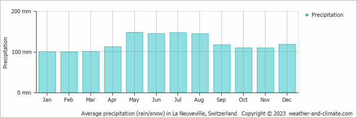 Average monthly rainfall, snow, precipitation in La Neuveville, Switzerland