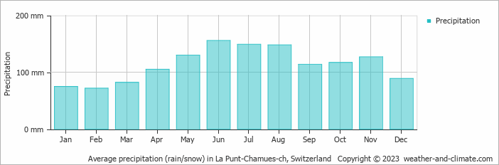 Average monthly rainfall, snow, precipitation in La Punt-Chamues-ch, Switzerland