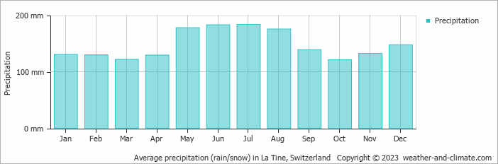 Average monthly rainfall, snow, precipitation in La Tine, Switzerland