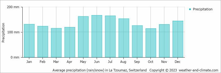 Average monthly rainfall, snow, precipitation in La Tzoumaz, 