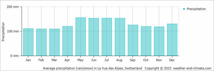 Average monthly rainfall, snow, precipitation in La Vue des Alpes, Switzerland