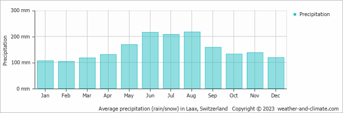 Average monthly rainfall, snow, precipitation in Laax, Switzerland