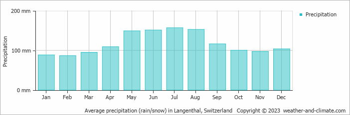 Average monthly rainfall, snow, precipitation in Langenthal, Switzerland