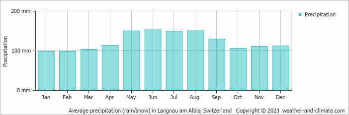 Average monthly rainfall, snow, precipitation in Langnau am Albis, 