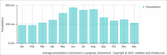 Average monthly rainfall, snow, precipitation in Langwies, Switzerland