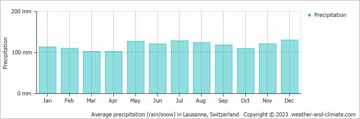 Average monthly rainfall, snow, precipitation in Lausanne, Switzerland