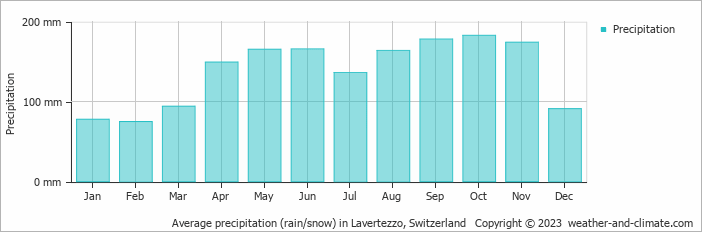 Average monthly rainfall, snow, precipitation in Lavertezzo, Switzerland