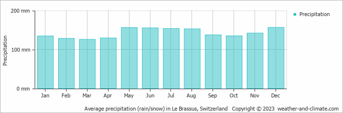 Average monthly rainfall, snow, precipitation in Le Brassus, Switzerland