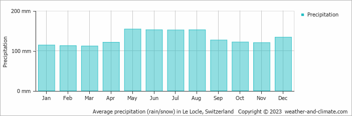 Average monthly rainfall, snow, precipitation in Le Locle, Switzerland