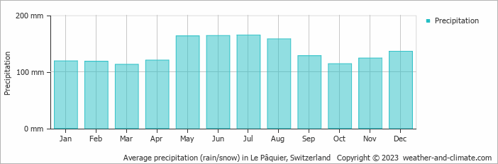 Average monthly rainfall, snow, precipitation in Le Pâquier, Switzerland