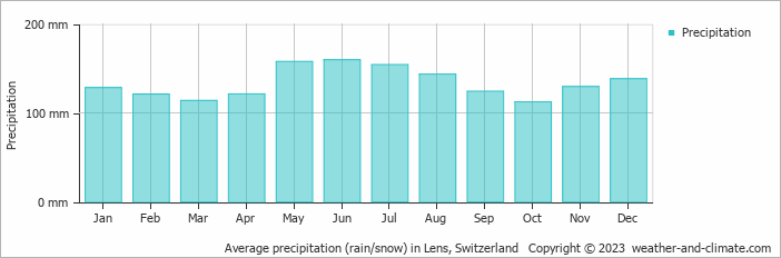 Average monthly rainfall, snow, precipitation in Lens, Switzerland