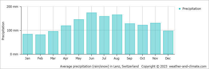 Average monthly rainfall, snow, precipitation in Lenz, Switzerland