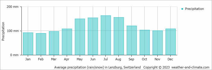 Average monthly rainfall, snow, precipitation in Lenzburg, Switzerland