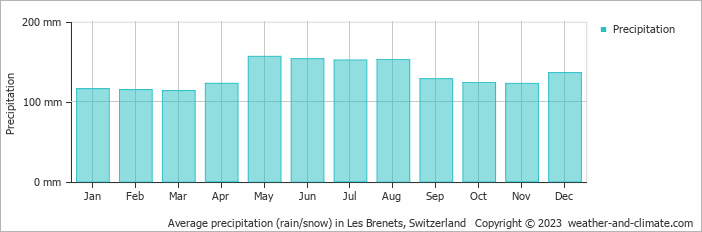 Average monthly rainfall, snow, precipitation in Les Brenets, Switzerland