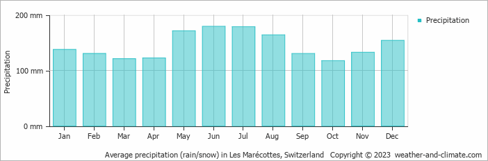 Average monthly rainfall, snow, precipitation in Les Marécottes, Switzerland