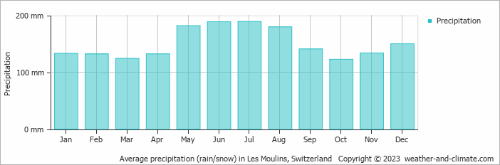 Average monthly rainfall, snow, precipitation in Les Moulins, Switzerland