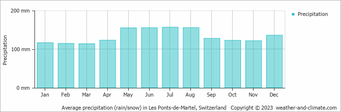 Average monthly rainfall, snow, precipitation in Les Ponts-de-Martel, Switzerland