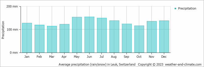 Average monthly rainfall, snow, precipitation in Leuk, Switzerland