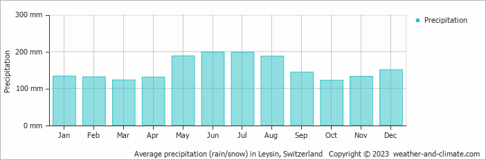 Average monthly rainfall, snow, precipitation in Leysin, Switzerland