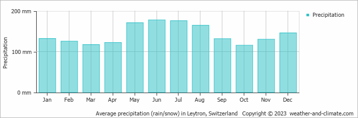 Average monthly rainfall, snow, precipitation in Leytron, Switzerland