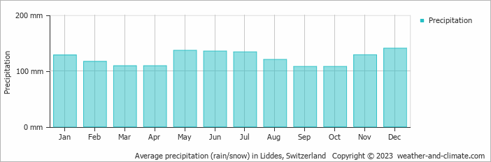 Average monthly rainfall, snow, precipitation in Liddes, Switzerland