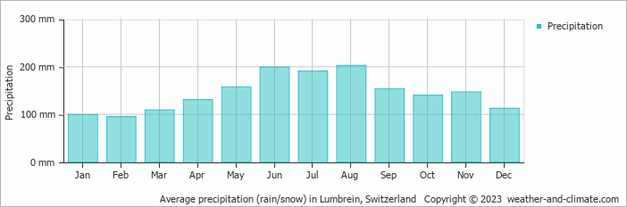 Average monthly rainfall, snow, precipitation in Lumbrein, 
