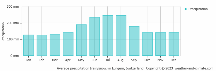 Average monthly rainfall, snow, precipitation in Lungern, Switzerland