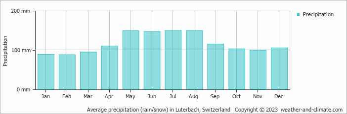 Average monthly rainfall, snow, precipitation in Luterbach, Switzerland