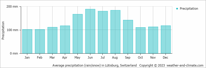 Average monthly rainfall, snow, precipitation in Lütisburg, Switzerland