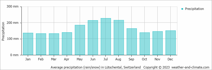 Average monthly rainfall, snow, precipitation in Lütschental, Switzerland