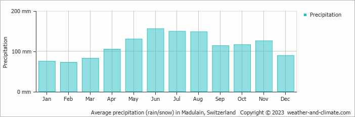Average monthly rainfall, snow, precipitation in Madulain, Switzerland