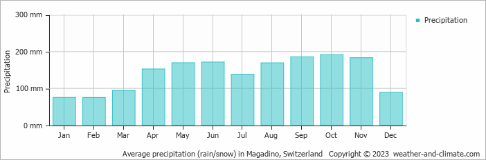 Average monthly rainfall, snow, precipitation in Magadino, Switzerland