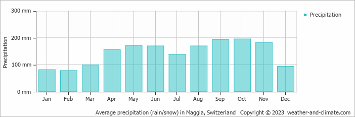 Average monthly rainfall, snow, precipitation in Maggia, 