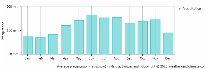 Average monthly rainfall, snow, precipitation in Maloja, Switzerland