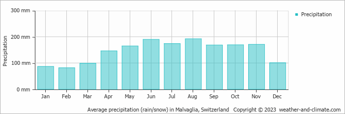 Average monthly rainfall, snow, precipitation in Malvaglia, Switzerland