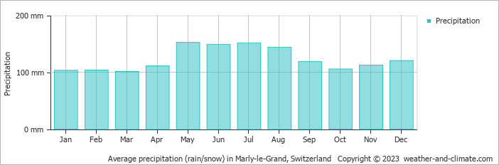 Average monthly rainfall, snow, precipitation in Marly-le-Grand, Switzerland