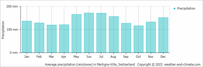 Average monthly rainfall, snow, precipitation in Martigny-Ville, Switzerland