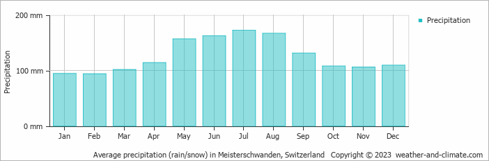 Average monthly rainfall, snow, precipitation in Meisterschwanden, Switzerland