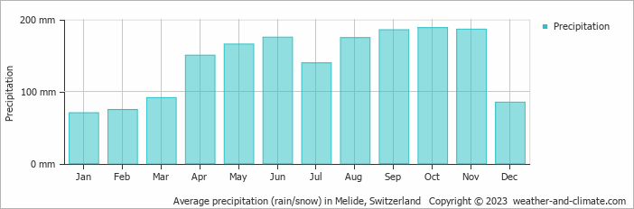 Average monthly rainfall, snow, precipitation in Melide, Switzerland
