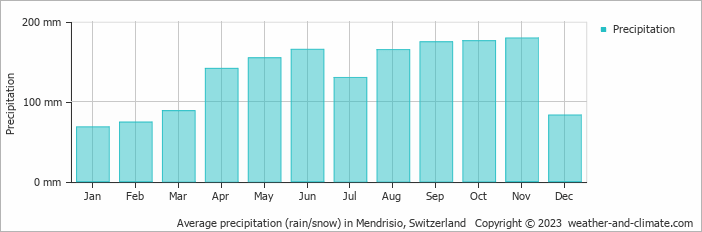 Average monthly rainfall, snow, precipitation in Mendrisio, Switzerland