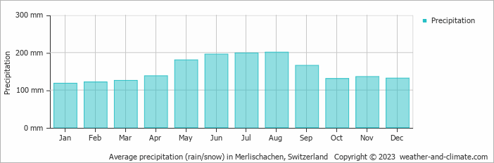 Average monthly rainfall, snow, precipitation in Merlischachen, Switzerland